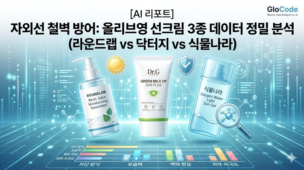[AI 리포트] 올리브영 선크림 3종 비교 분석: 라운드랩 자작나무, 닥터지 그린 마일드 업, 식물나라 산소수 선 젤의 성분 및 데이터 정밀 비교 - GloCode 뷰티 데이터 분석