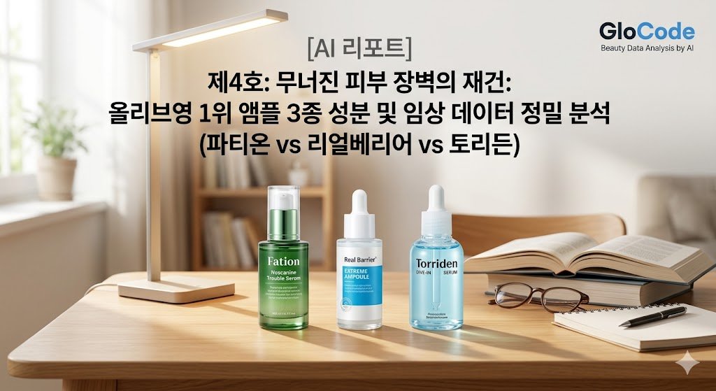 [AI 리포트] 올리브영 1위 장벽 앰플 3종 비교 분석: 파티온 노스카나인, 리얼베리어 익스트림 앰플, 토리든 다이브인 세럼 성분 및 임상 데이터 정밀 분석 - GloCode 뷰티 데이터 리포트